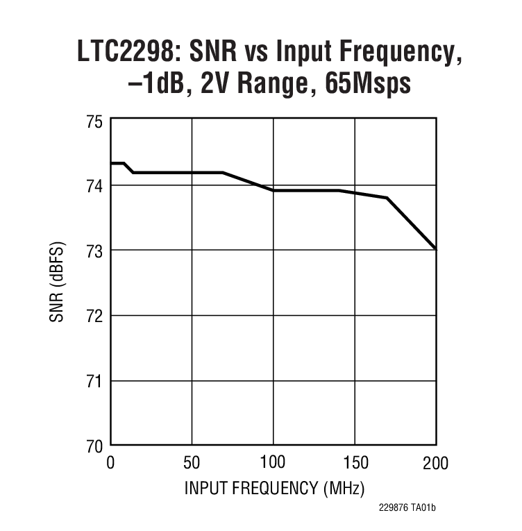 LTC2296 Ӧͼ